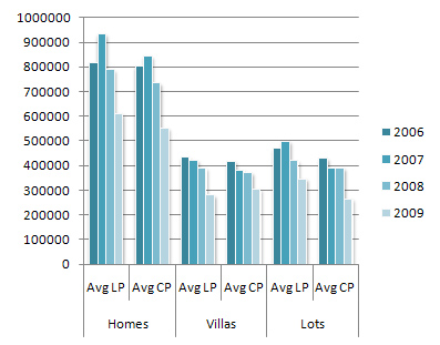 Average Listing Price (LP) & Average Closing Price (CP) in 2006 - 2009