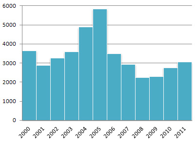 Sold Real Estate Units in 2000-2011