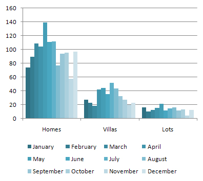 Sold Home/Villa/Lot Units in 2008