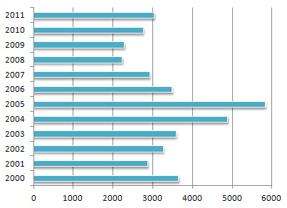 Total Sales in 2000 - 2011